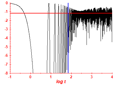 Survival probability log